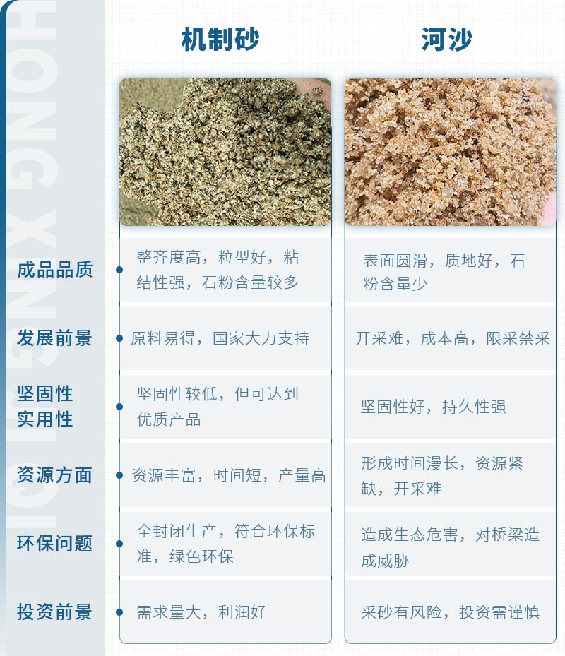 機制砂和河沙拌制混凝土哪個好？哪款設備制砂效果好？